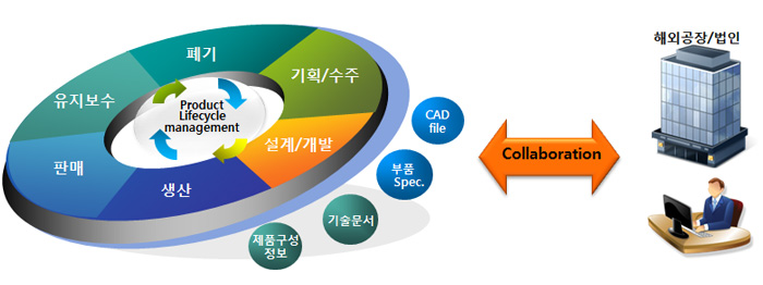 plm이용과정 화면