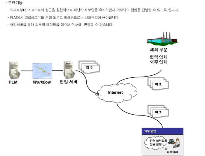 외부로부터 PLM으로의 접근을 원천적으로 차단하여 보안을 유지하면서 외부와의 협업을 진행할 수 있도록 합니다. PLM에서 워크플로우를 통해 외부로 배포함으로써 배포관리에 용이합니다.또한 협업서버를 통해 외부의 데이터를 접수해 PLM에  반영할 수 있습니다.