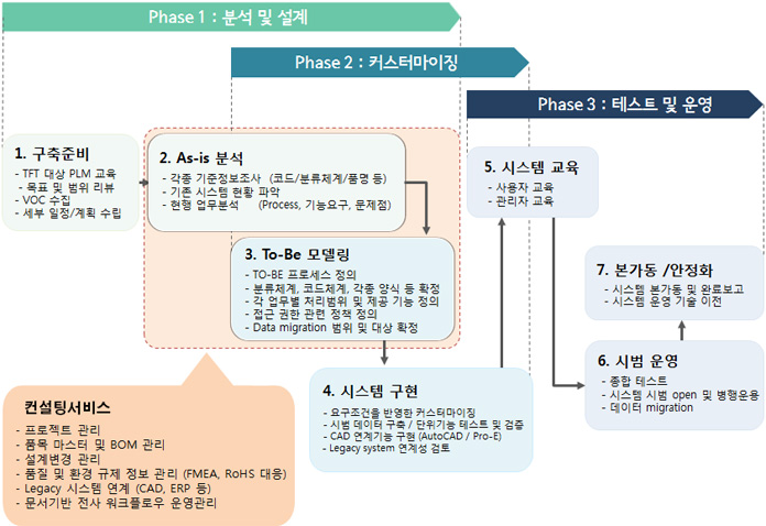 프로젝트 단계별 컨설팅 항목 및 업무 범위, 1.분석 및 설계 2.커스터마이징 3.테스트 및 운영