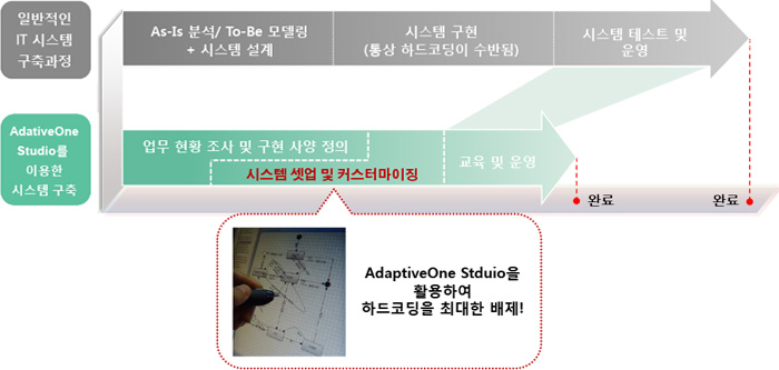 Adative One Studio를 이용한 시스템 구축과정