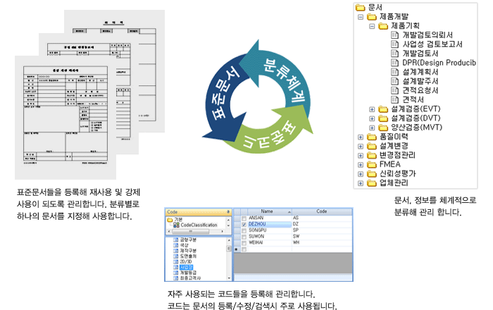 표준문서-표준문서들은 등록해 재사용 및 강제사용이 되도록 관리합니다. 분류별로 하나의 문서를 지정해 사용합니다. 표준코드-자주사용되는 코드들을 등록해 관리합니다. 코드는 문서의 등록,수정,검색시 사용됩니다.분류체계-문서,정보를 체계적으로 분류해 관리합니다.