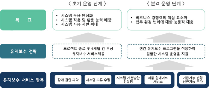 초기운영단계 목표:시스템운용 안정화, 시스템적응 및 활용 능력배양, 시스템사용 저변확대. 본격운영단계 목표:비지니스 경쟁력의 핵심 요소화, 업무 환경 변화에 대한 능동적 대응.