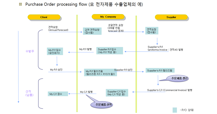 모 전자제품 수출업체의 예