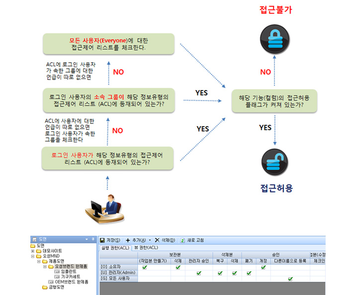 보안메커니즘 화면